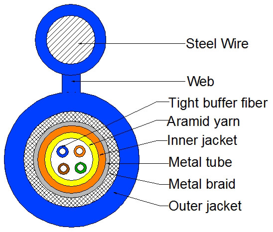 Fig.8 Type Armored Cable